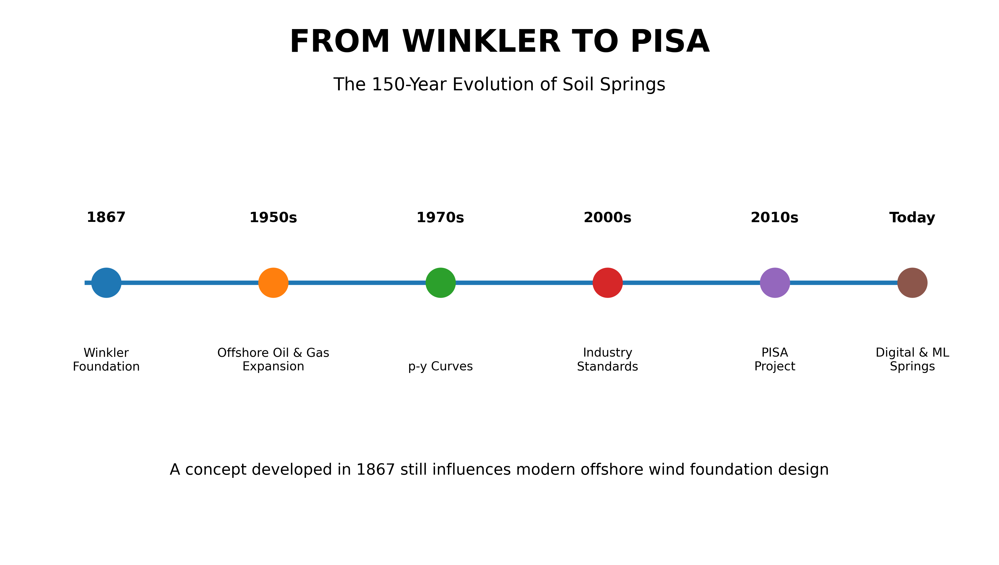 Timeline of the 150-year evolution of soil springs, from the 1867 Winkler foundation to today's digital and machine-learning springs