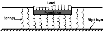 Winkler soil spring model: a foundation under distributed load supported by a series of independent vertical springs resting on a rigid base