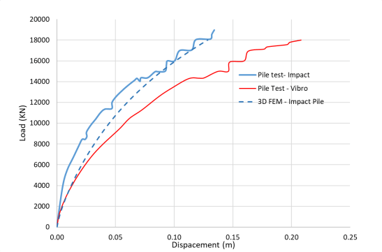 Monopile foundation installation in sandy soil, illustrating the impact of vibratory and impact driving methods on soil reaction curves for offshore wind projects.